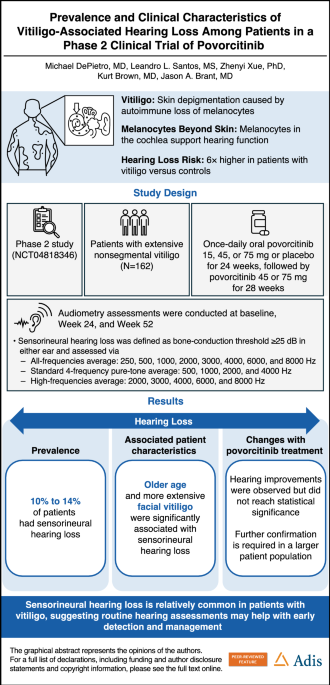 Prevalence and Clinical Characteristics of Vitiligo-Associated Hearing Loss Among Patients in a Phase 2 Clinical Trial of Povorcitinib