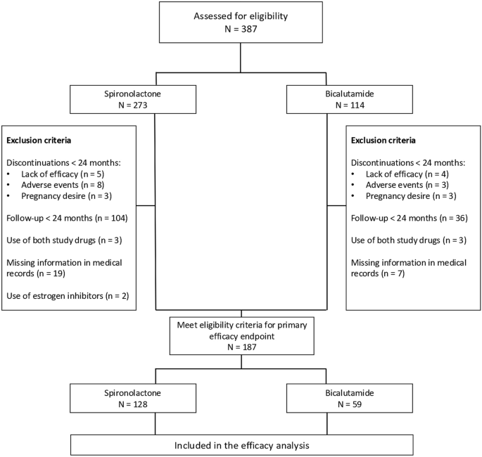 Spironolactone versus Bicalutamide for Female Pattern Hair Loss: A 24-Month Unicenter Retrospective Comparative Study of Effectiveness and Safety