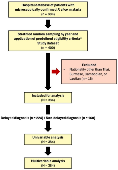 Delayed diagnosis of  malaria and associated factors among Thai patients and patients from neighboring countries at the Hospital for Tropical Diseases, Bangkok, Thailand