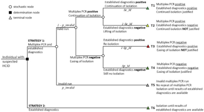 Cost effects of using point-of-care multiplex PCR for high consequence infectious diseases suspect cases