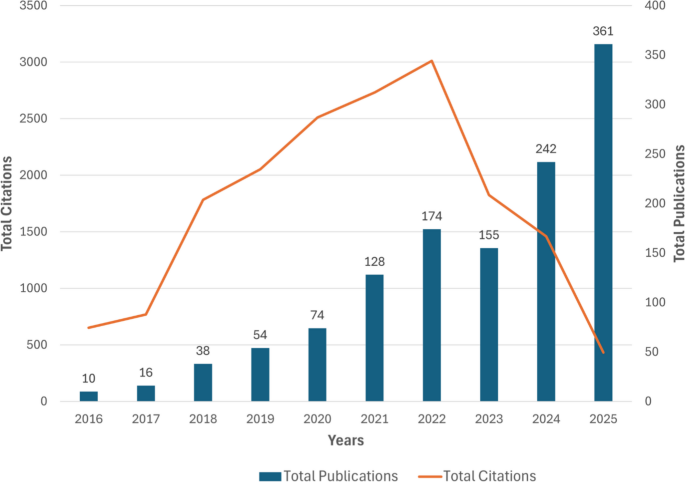 Artificial intelligence research in journals indexed in the web of science “infectious diseases” category: a bibliometric analysis, 2016–2025