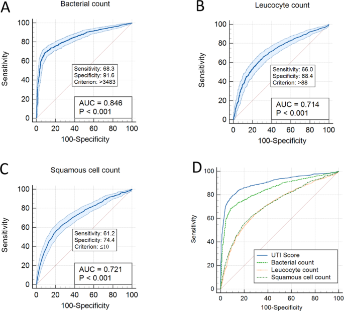 Rapid screening of urinary tract infections: quantitative flow cytometry versus dipstick testing in a hospital cohort
