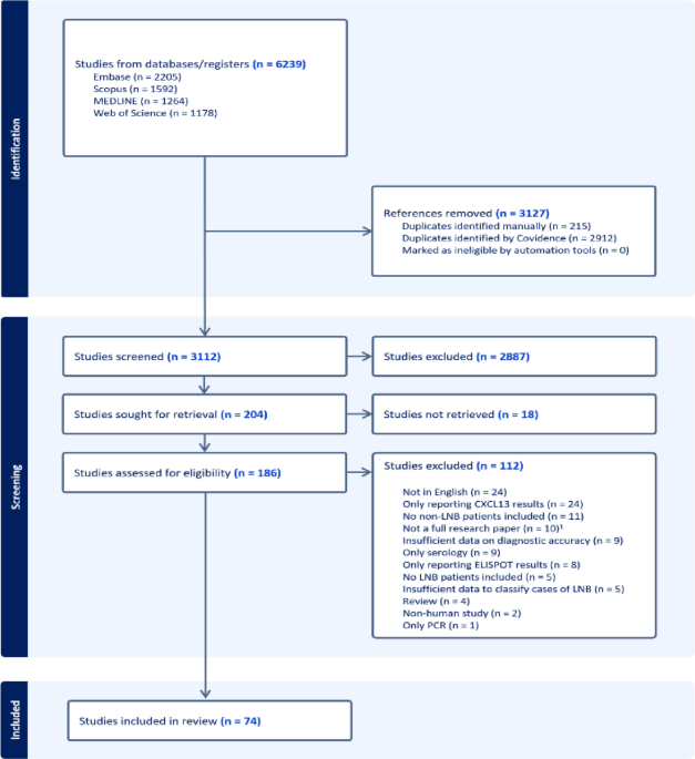 Biomarkers of Lyme neuroborreliosis: a systematic review