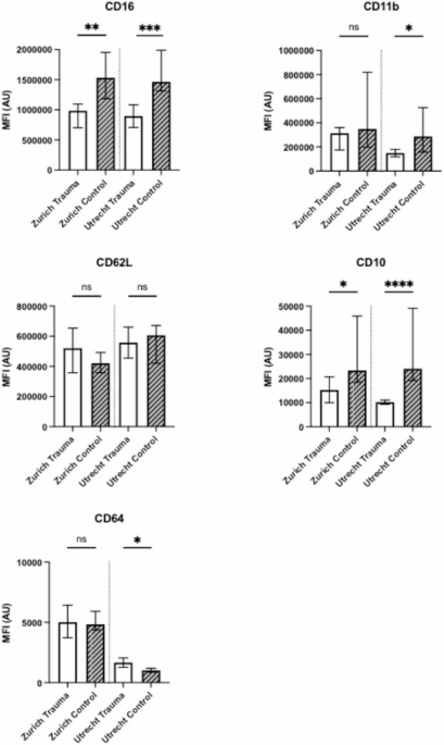 International comparison of neutrophil surface markers after severe trauma is feasible using point of care flowcytometry - results from a pilot study
