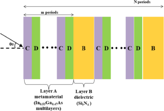 Transmittance properties of hyperbolic metamaterial and epsilon negative metamaterial based photonic crystal using InGaAs multilayers