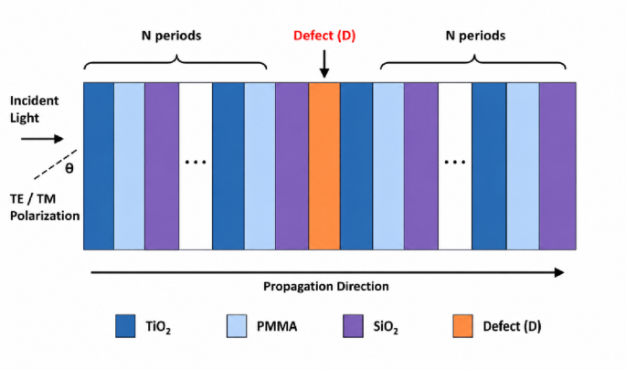 Enhanced spectral resolution in a ternary photonic crystal biosensor for malaria detection