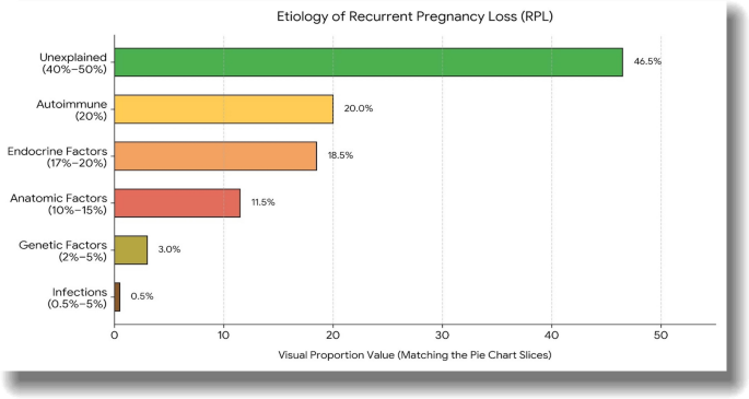 Recurrent Pregnancy Loss: Novel Insights and Future Directions