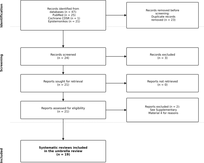 Platelet-rich fibrin after mandibular third molar extraction: an umbrella review of systematic reviews and meta-analyses