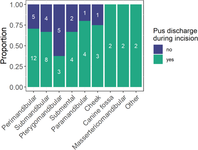 Procalcitonin as a predictor of length of stay in patients with odontogenic infections