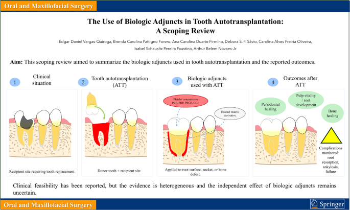 The use of biologic adjuncts in tooth autotransplantation: a scoping review