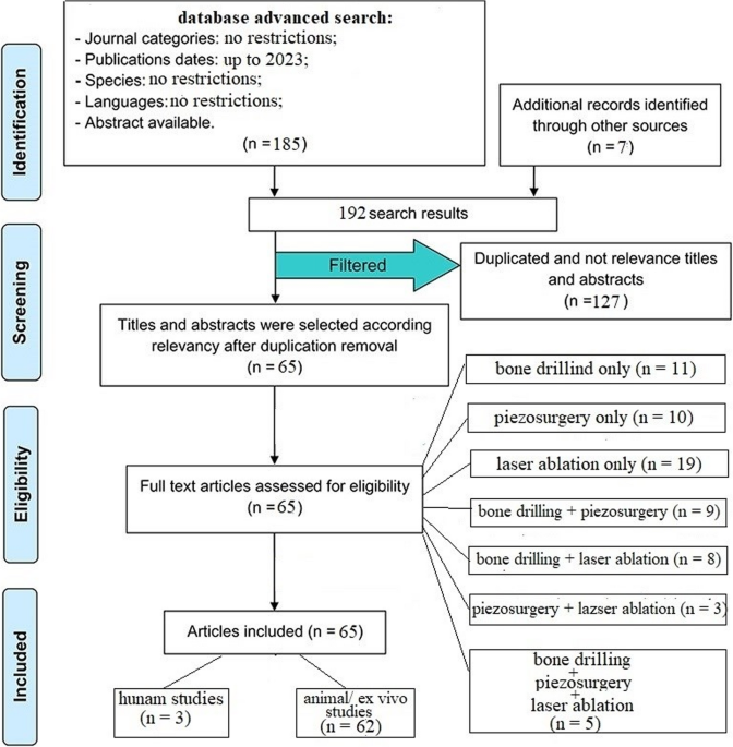 Histomorphological alterations in human bone tissue following  osteotomy: a comparative study of conventional drilling, piezosurgery, and er: YAG laser ablation
