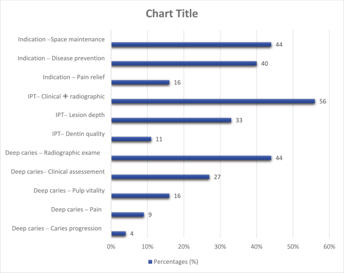 Clinical decision-making in pulp therapy of primary teeth among Tunisian dental practitioners: a cross-sectional study
