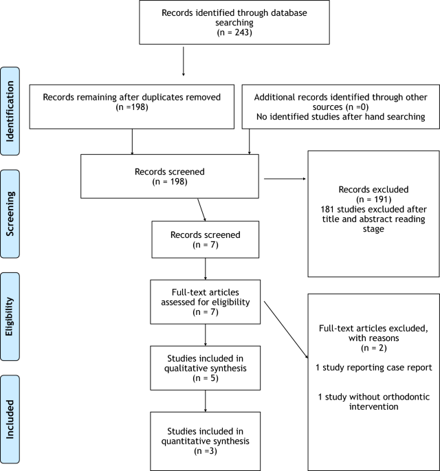 Orthodontic management in patients diagnosed with molar–incisor hypomineralisation (MIH): a systematic review and meta-analysis of clinical and epidemiological studies