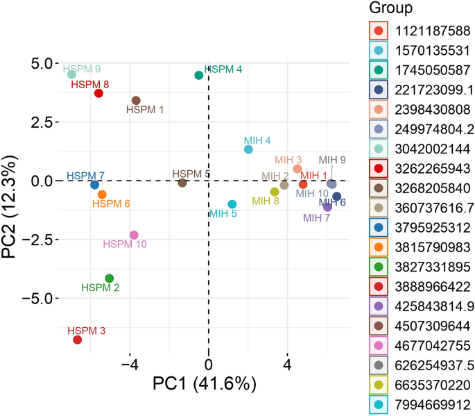 Comparative label-free quantitative proteomics of hypomineralised second primary molars (HSPM) and molar incisor hypomineralisation (MIH) reveals divergent enamel protein signatures underpinning distinct pathogenic mechanisms