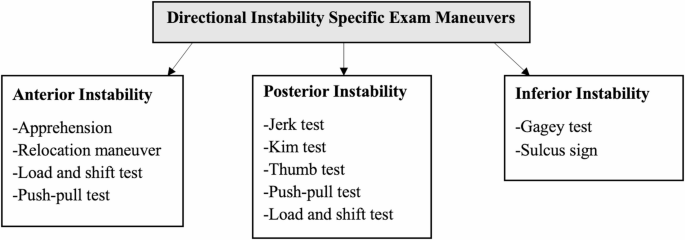 Management of Labral Tears Associated with Glenohumeral Instability in Athletes