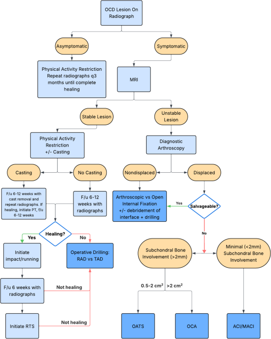 Management and Outcomes of Osteochondritis Dissecans of the Knee in the Pediatric and Adolescent Population