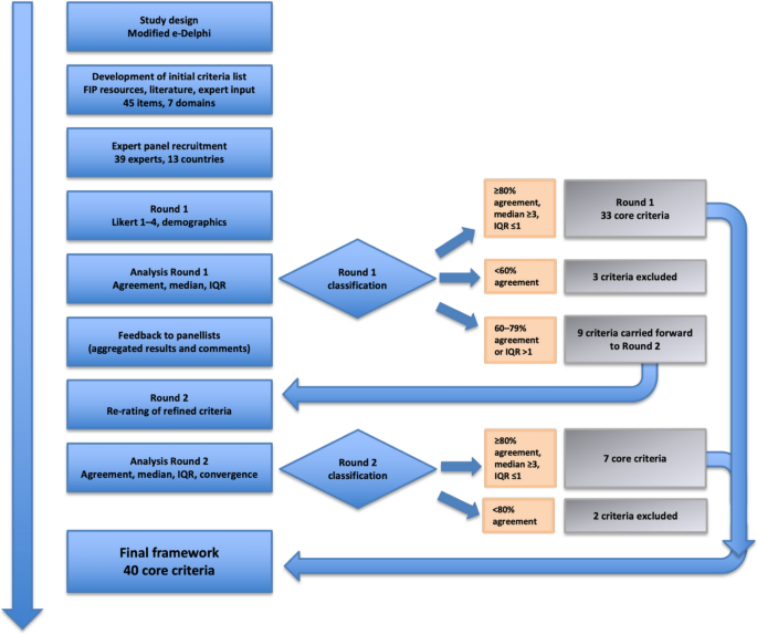 Developing a core competency framework for psychiatric pharmacists: a Europe-wide e-Delphi consensus study conducted by the European Society of Clinical Pharmacy Mental Health Special Interest Group