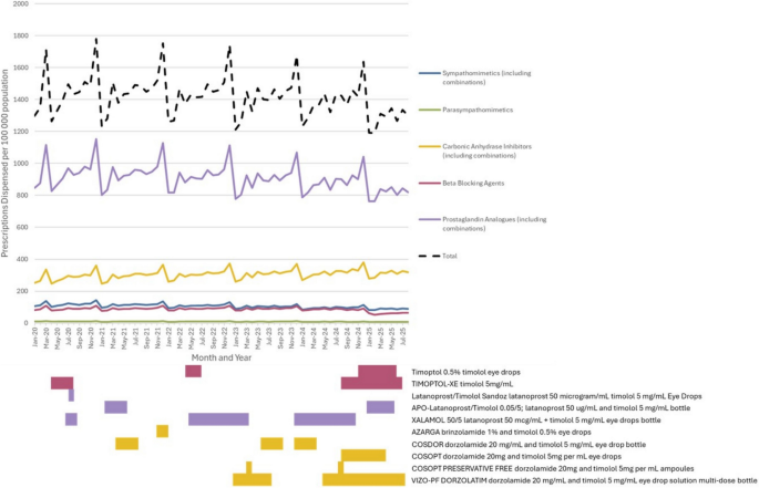 Medicine shortages and glaucoma care: a time-series analysis indicating population-level consequences of a national timolol eye drop shortage
