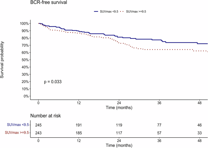 Correlation of intraprostatic lesional SUVmax during PSMA PET/CT and adverse pathology at radical prostatectomy