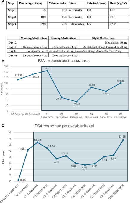 Successful cabazitaxel desensitization after severe taxane hypersensitivity reactions: a brief report