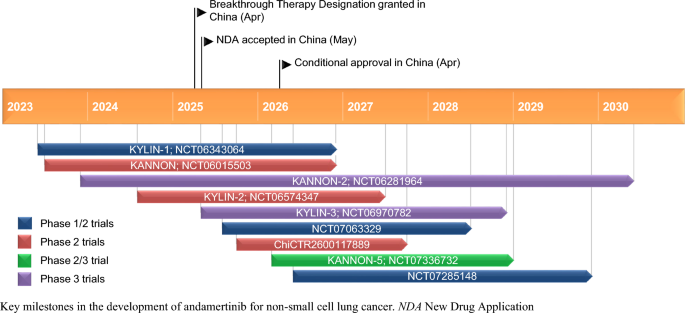 Andamertinib: First Approval