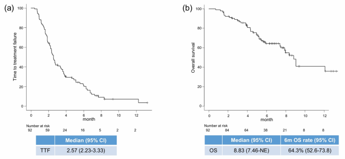Proteinuria as the cause of early dose modification in Japanese patients with metastatic colorectal cancer treated with fruquintinib: a multicenter real-world study