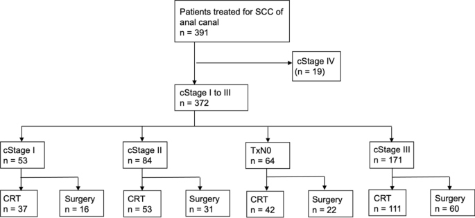 Stage-dependent differences of long-term outcomes between chemoradiotherapy and surgery for squamous cell carcinoma of the anal canal: a multicenter retrospective cohort study