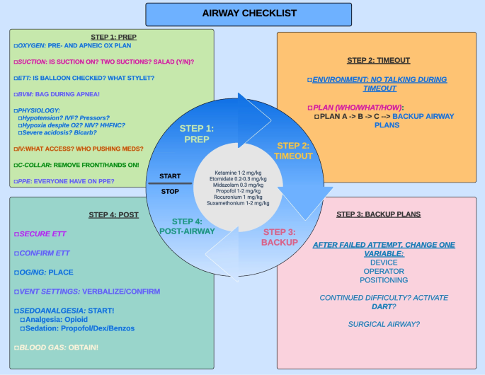 Airway Checklist Design: A Comparative Review and Proposed Framework