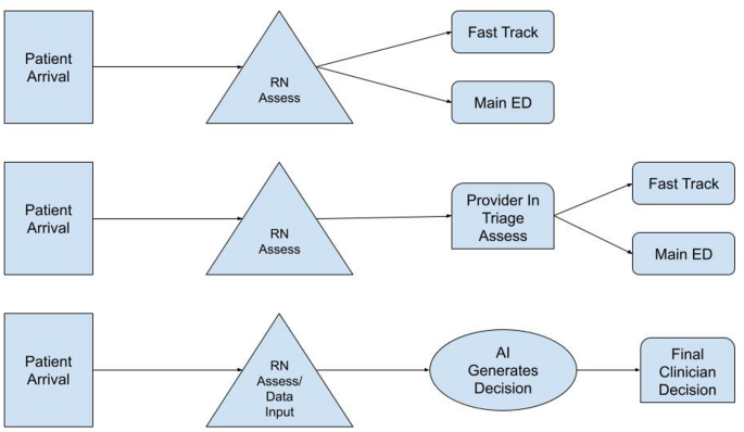 Triage 2.0: Artificial Intelligence as a Lifeline for Overcrowded Emergency Departments