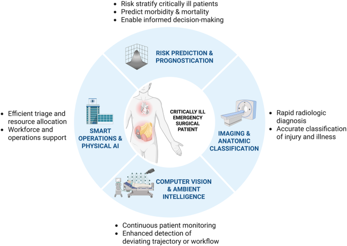 The Future of Surgical Decision-Making in Critical Care
