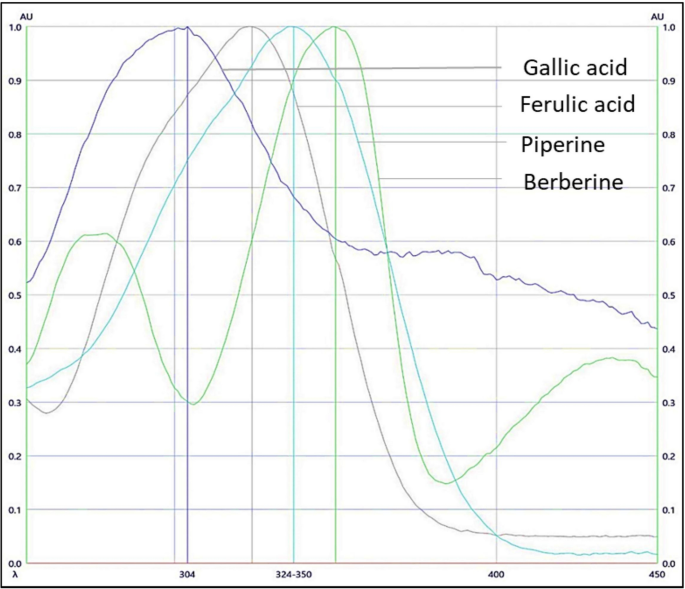 A validated high-performance thin-layer chromatography method for the concurrent estimation of berberine, gallic acid, ferulic acid, and piperine in Chandraprabha Vati