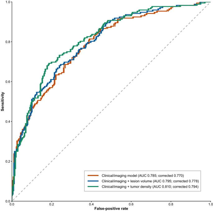 Does size matter? Tumor density as a predictor of clinically significant prostate cancer on MRI-targeted transperineal prostate biopsy