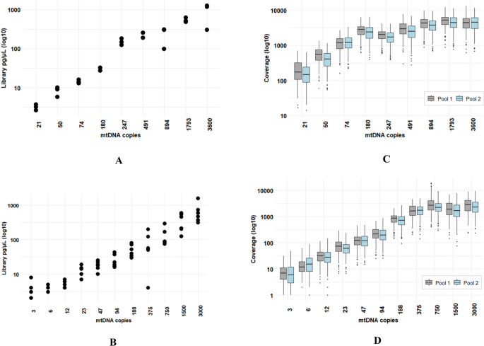 Precision ID mtDNA Whole Genome Panel and sequencing of telogen hairs – perspectives for validation and implementation in casework