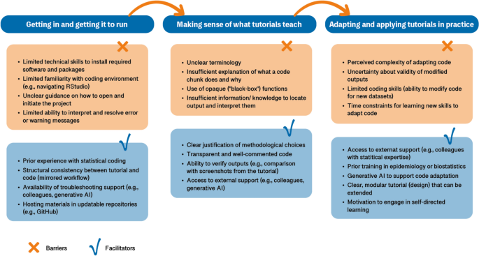 How Applied Researchers Engage with Methodological Tutorials: A Three-step Test Interview Study of an R Tutorial for Trial-Based Economic Evaluation