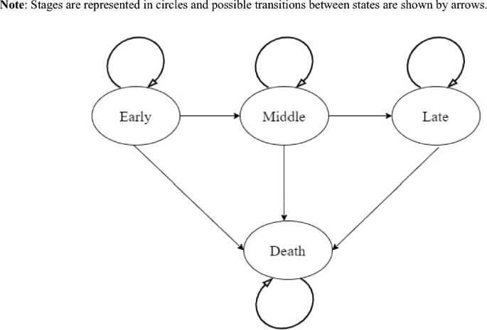 A Cost-Effectiveness Analysis for Treatments of Patients with Early Stage Huntington’s Disease in the USA
