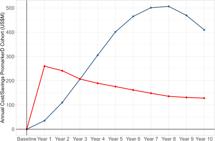 Economic Impact of PromarkerD In Vitro Diagnostic Testing on the Management of Chronic Kidney Disease in Type 2 Diabetes: A Budget Impact Analysis