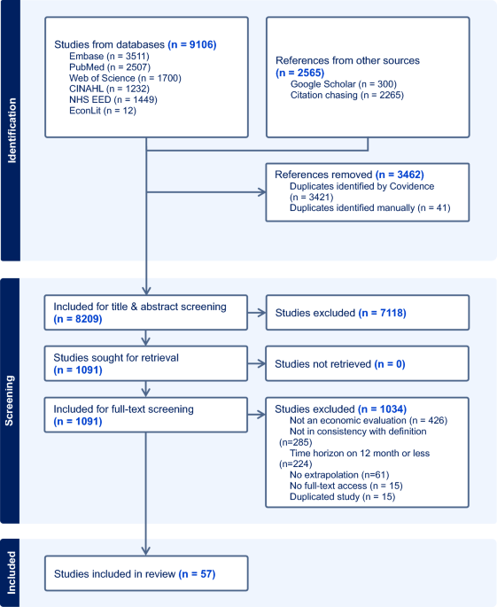 A Scoping Review of Methods for Extrapolating Costs and Effects in Economic Evaluations of Remote Monitoring