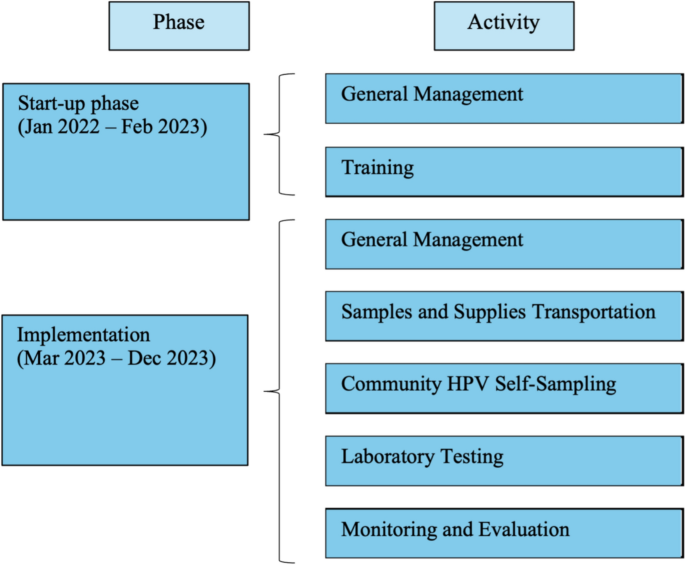 A Micro-costing Study of Community-Based Primary HPV Self-Sampling and Triage Test for Cervical Cancer Screening in Rural Cambodia