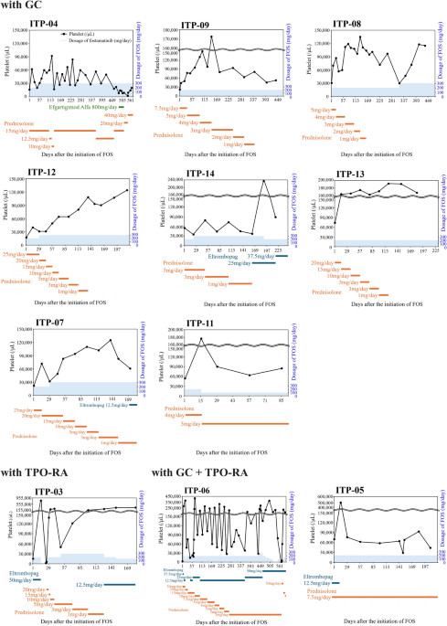 Real-world effectiveness of fostamatinib in patients with immune thrombocytopenia: a single-center retrospective study