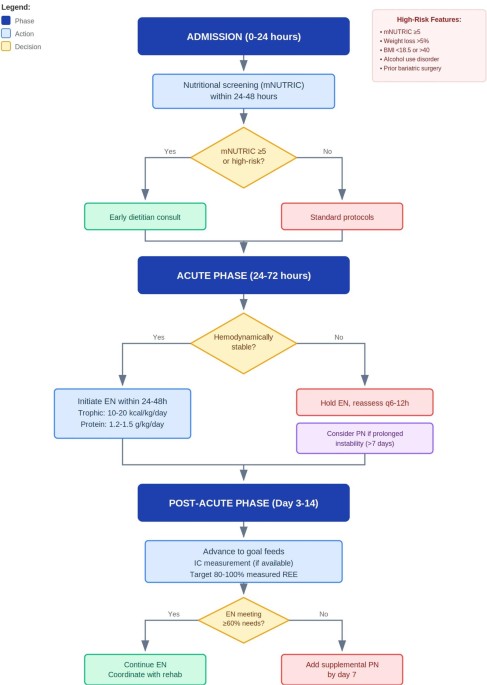 Nutritional Assessment of the Critically Injured Patient