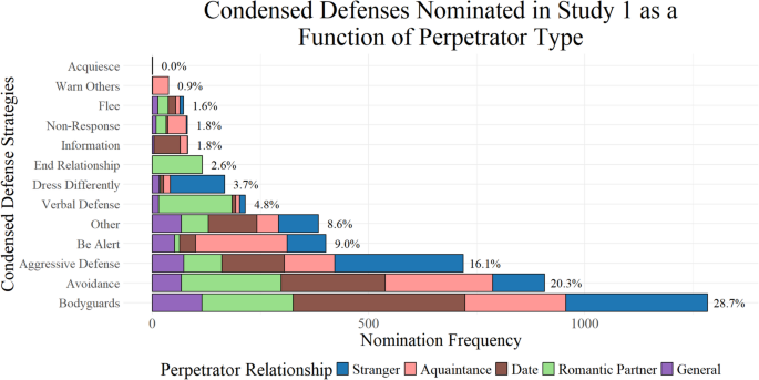 Women’s Defenses Against Sexual Violence