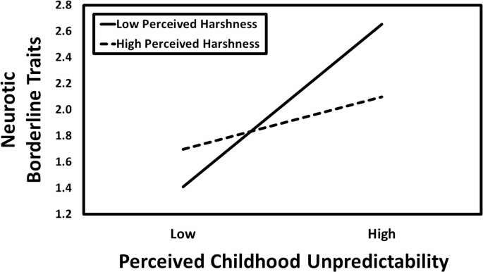 Recollections of Childhood Socioecological Conditions and Borderline Personality Traits: The Roles of Perceived Harshness and Unpredictability