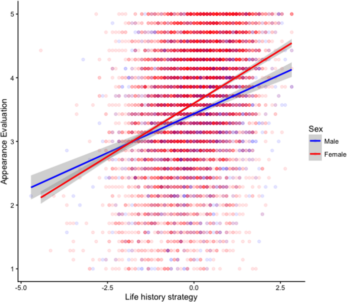 Life History Strategy as a Predictor of Body Image in a Large Arab Sample