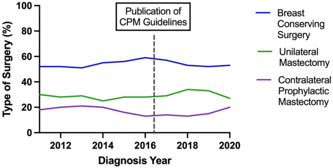 Trends in contralateral prophylactic mastectomy and genetic testing in the era of new society guidelines