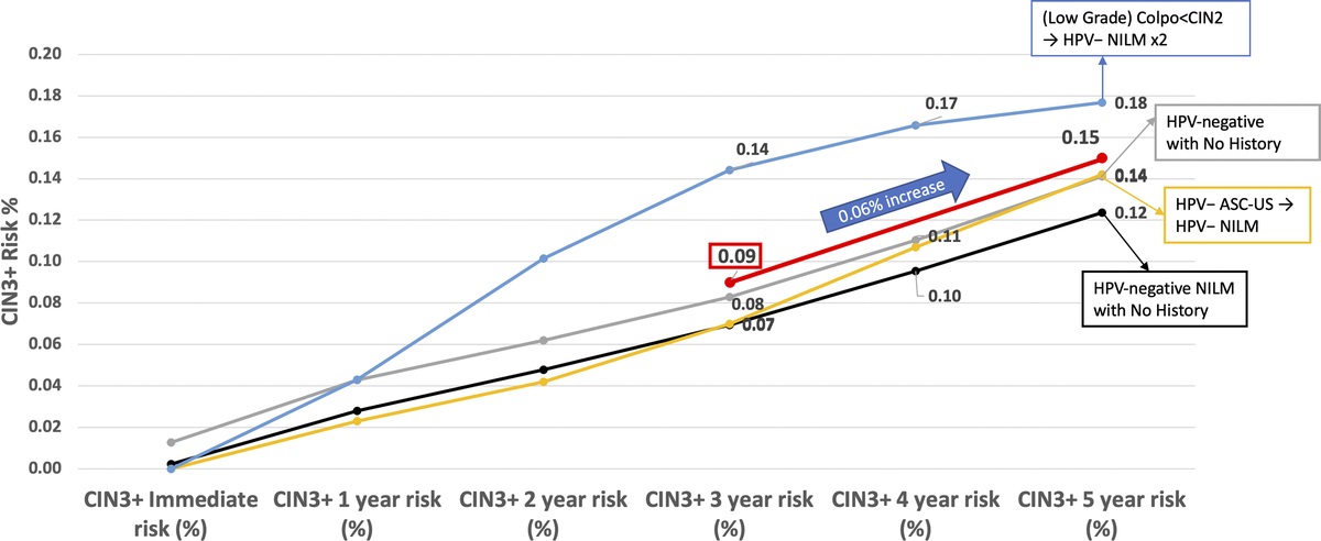 Risk-Based Cervical Consensus Guidelines: Methods to Determine Management if Less Than 5 Years of Data Are Available