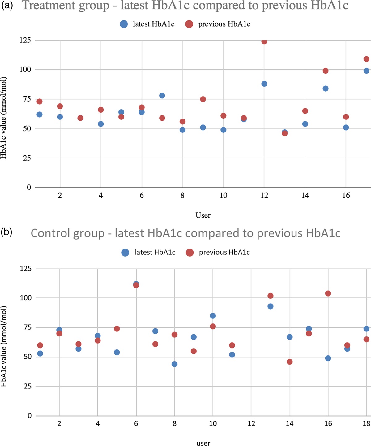 Enhancing type 2 diabetes treatment through digital plans of care. First results from the East Cheshire Study of an App to support people in the management of type 2 diabetes