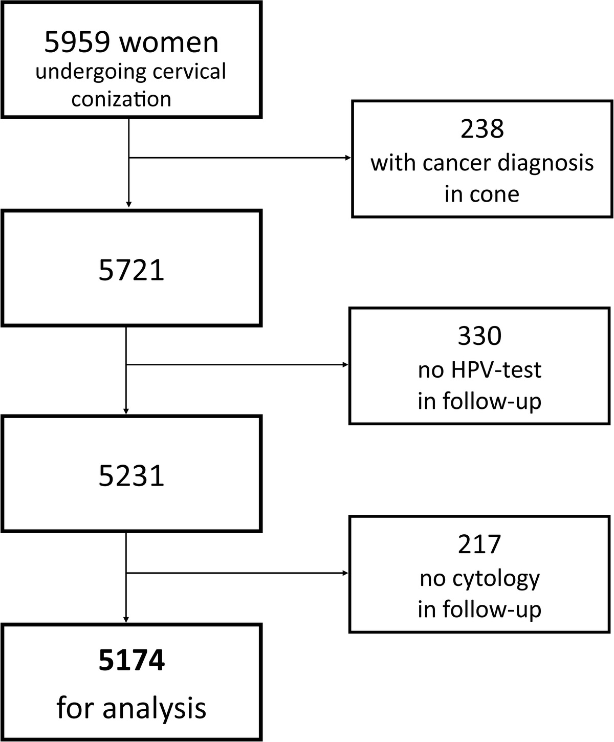 HPV Test as Test of Cure After Conization for CIN2+: A Nationwide Register-Based Cohort Study