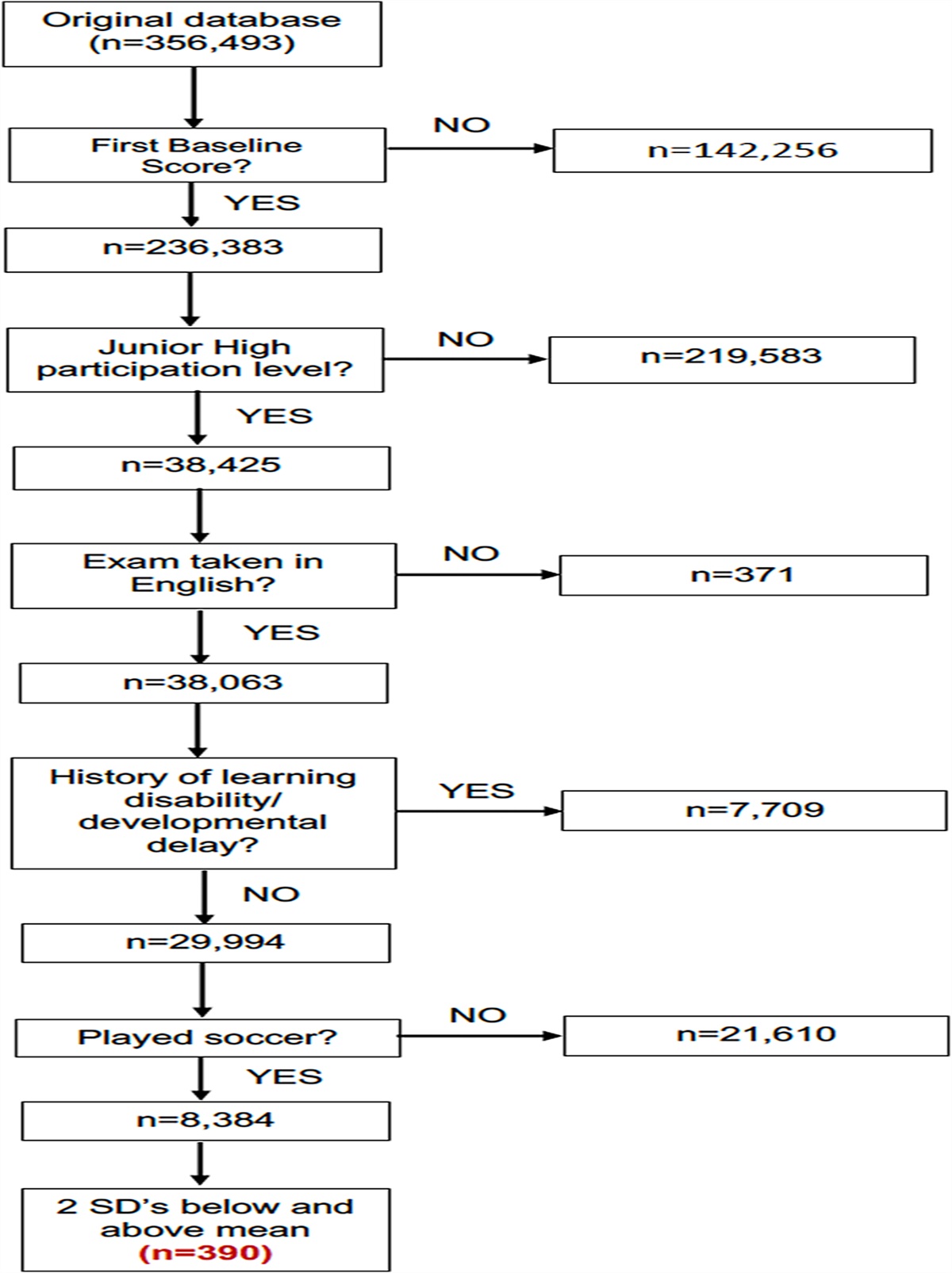 No Association Between Processing Speed and Risk of Sport-Related Concussion in Youth Soccer