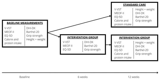 Geriatrics, Vol. 7, Pages 129: Effect of Chin Tuck against Resistance Exercise in Citizens with Oropharyngeal Dysphagia&mdash;A Randomised Controlled Study