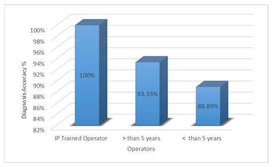 Clinics and Practice, Vol. 12, Pages 942-949: Assessment of Tissue Adequacy by EBUS in Conjunction with PET Scan and Operator&rsquo;s Experience